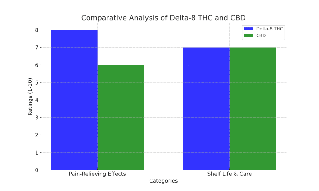 comparative delta-8 THC and CBD