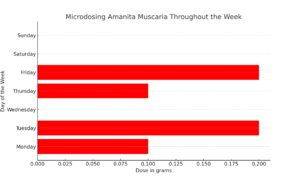 microdosing_amanita_muscaria_chart