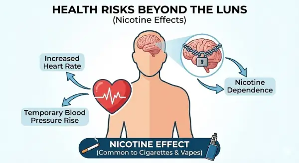 Health Risks Beyond the Lungs